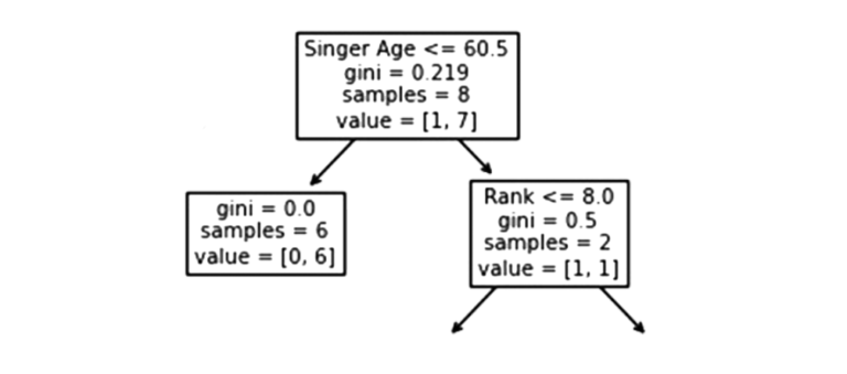 Python Ml Decision Tree - Complete Guide - MrExamples