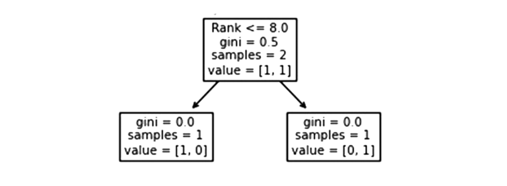 Decision Tree example5 explain