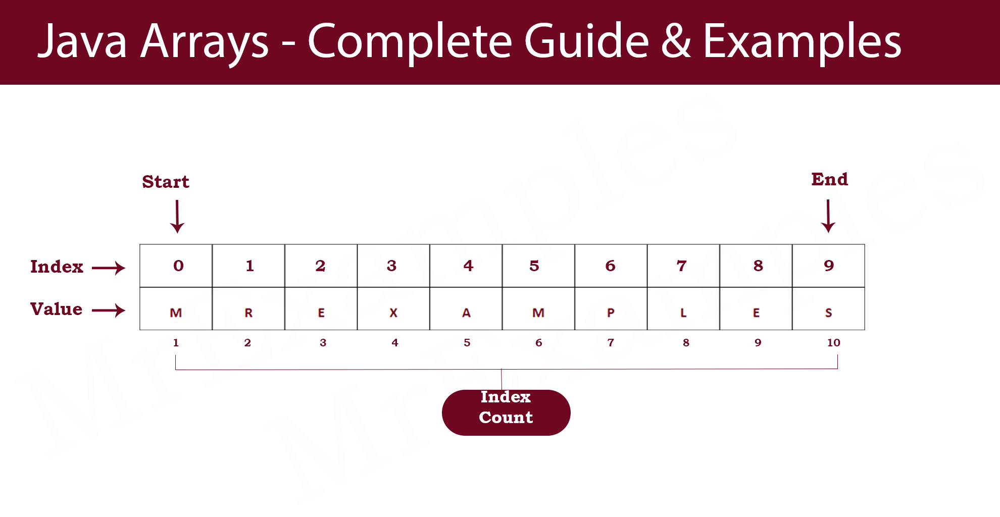 Java Arrays With Examples