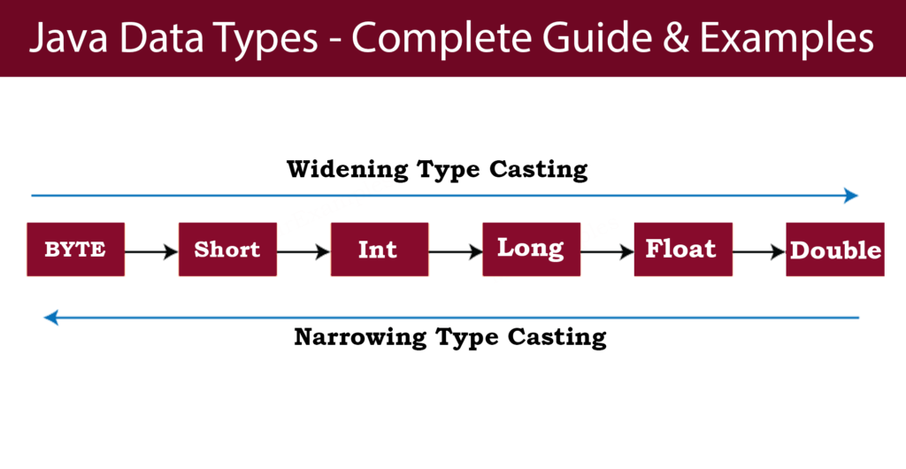 Java type casting