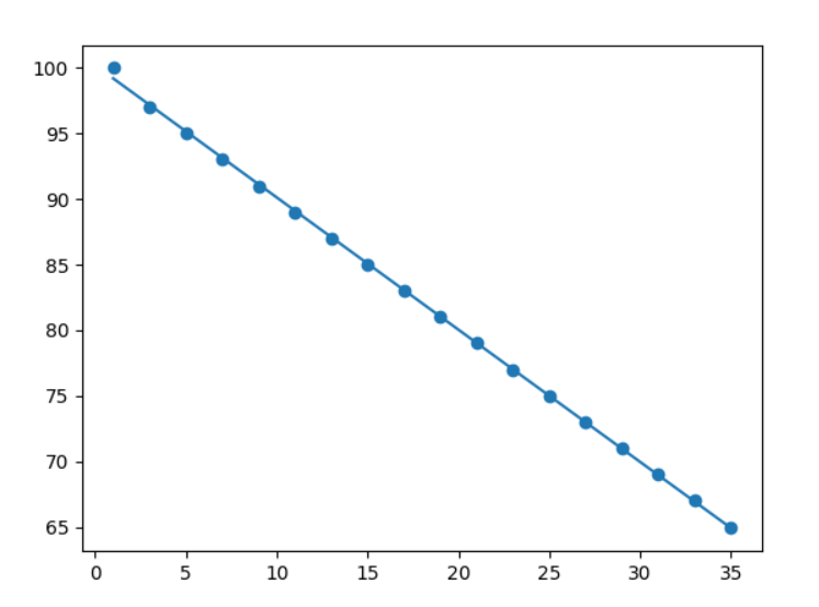 Linear Regression In Python