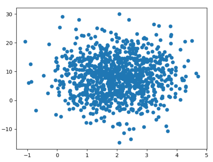 Dados aleatórios ScatterPlot em python ml