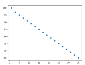 Scatterplot In Python - A Complete Guide - Mr Examples