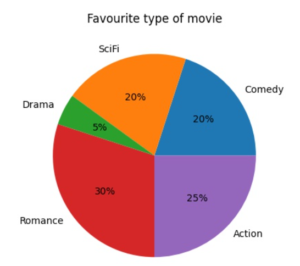Matplotlib Pie Charts - MrExamples