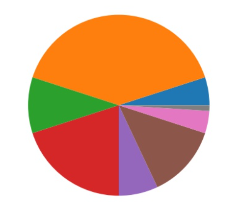 Matplotlib Pie Charts example 1