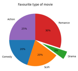Matplotlib Pie Charts - MrExamples