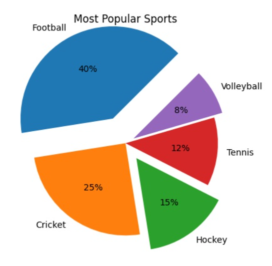 Pie Chart Explode example