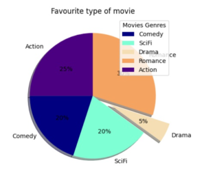Matplotlib Pie Charts - MrExamples
