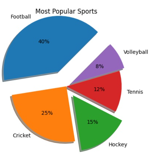 Pie Chart shadow example